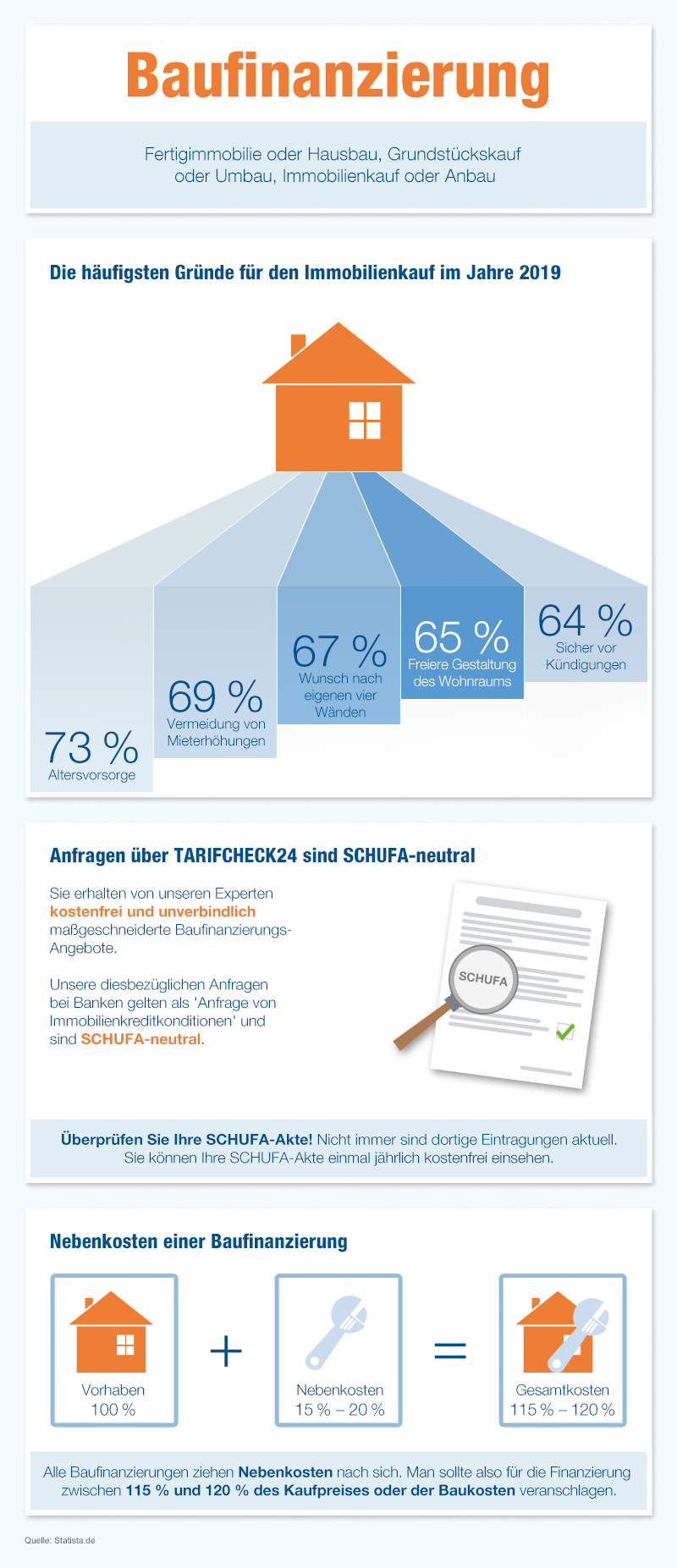 Baufinanzierung Infografik