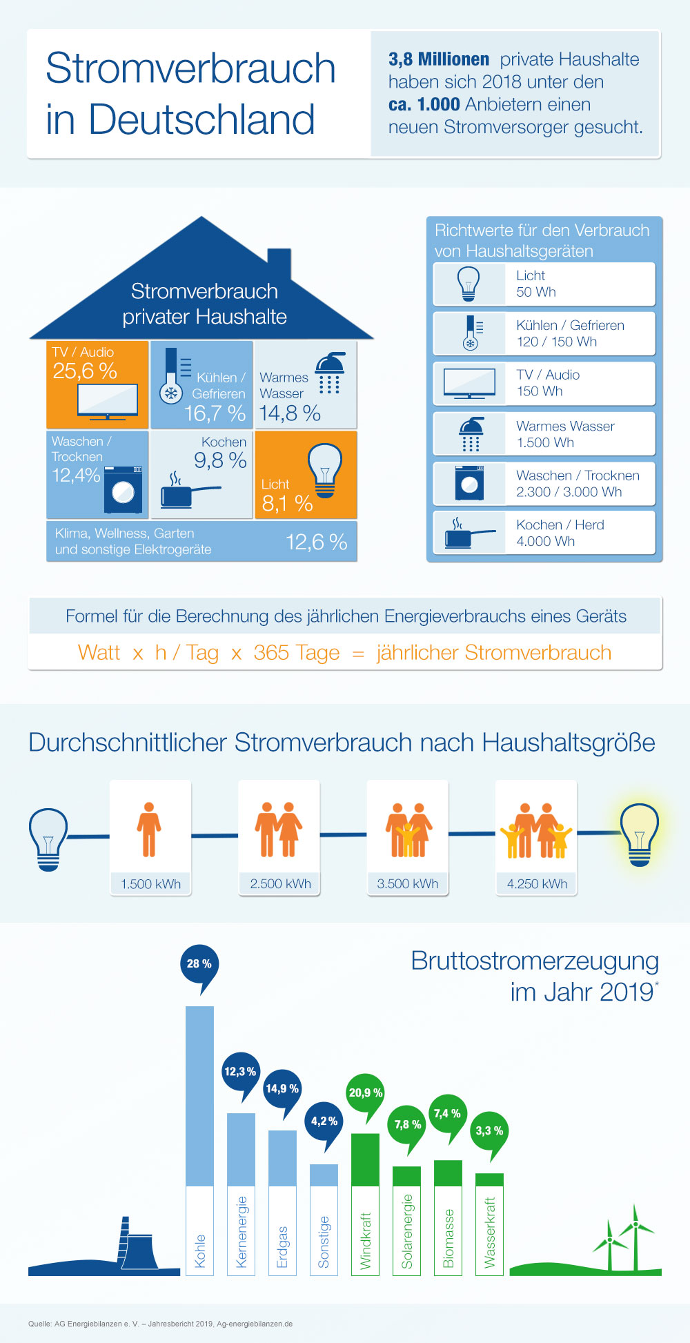 Stromvergleich Beim Stromanbieter Vergleich bis zu 500 € sparen