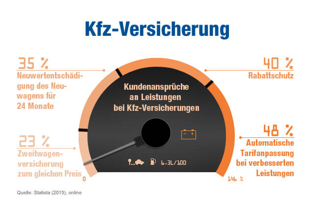 Kundenansprüche an Leistungen bei der Kfz-Versicherung