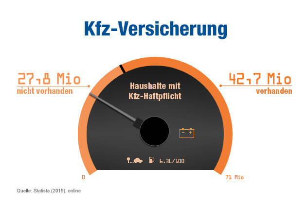 Haushalte mit Kfz-Haftpflicht