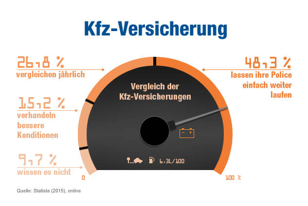 KfzVersicherung Vergleich 12/2019 Bis zu 850 € sparen an