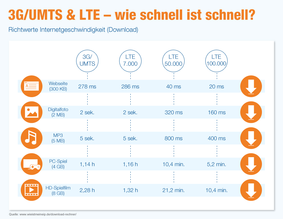 Mobile Datenübertragung