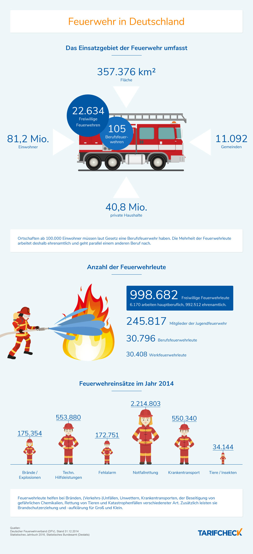 Infografik: Feuerwehr in Deutschland – Zahlen und Fakten
