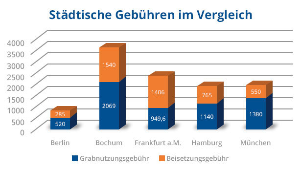 Grabnutzungsgebühr Vergleich