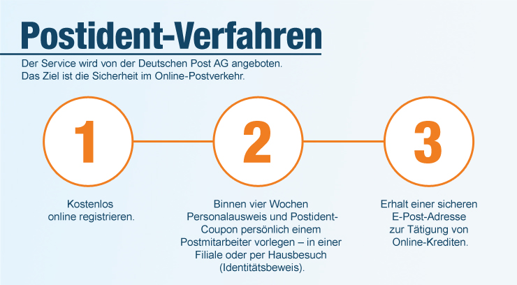 Postident-Verfahren