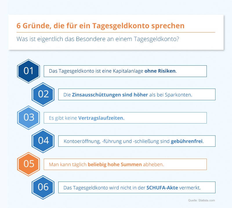 Tagesgeld Statistik TEIL 2